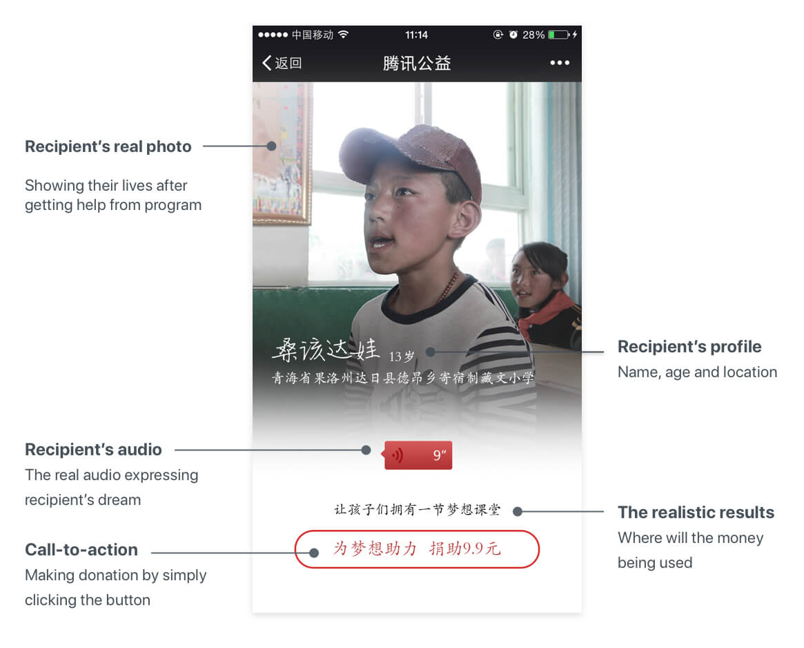 Annotated campaign page: recipient's real photo, profile and audio message, the results, and a 9.9 RMB donate button