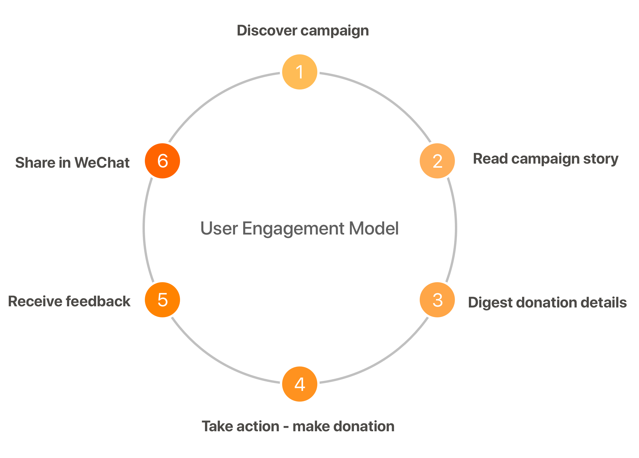 User engagement model: discover a campaign, read its story, check donation details, donate, get feedback, share in WeChat