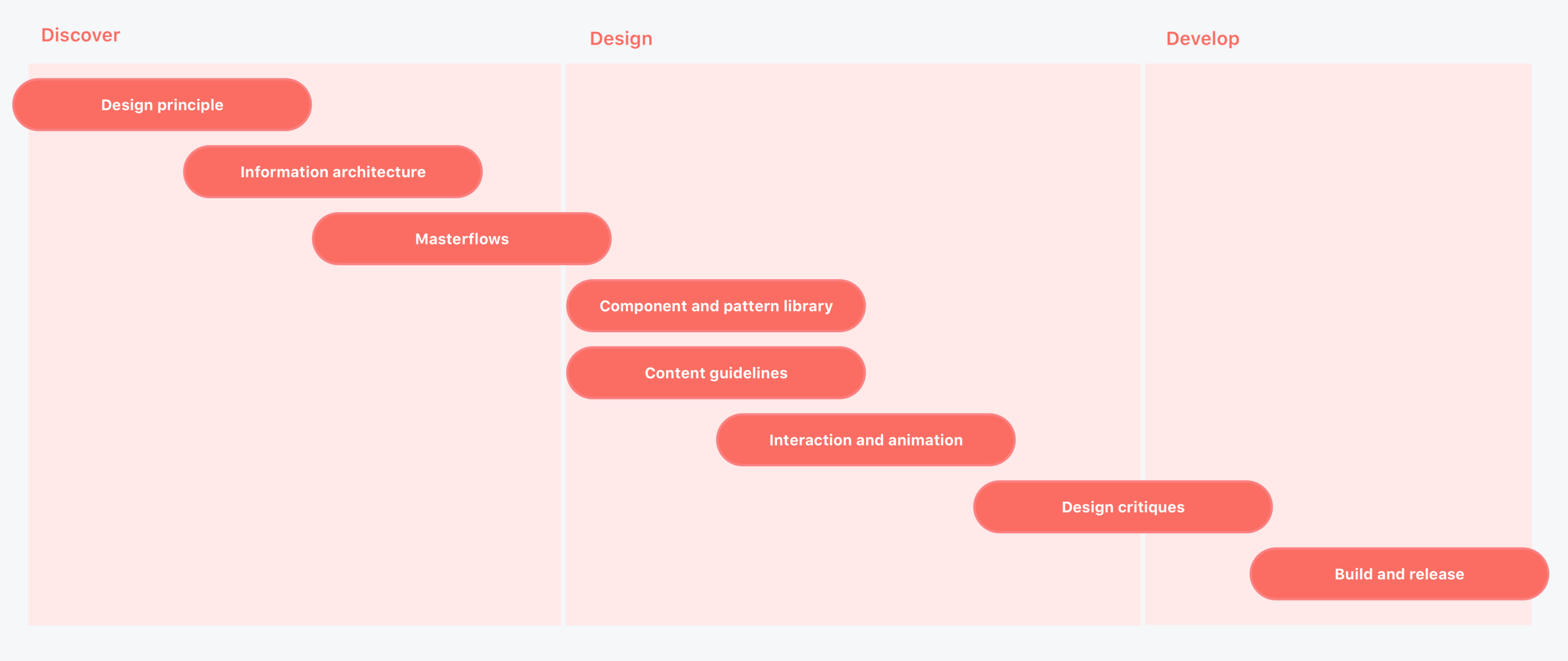 Design process from discover to develop: principles, IA, masterflows, components, content, interaction, critiques, release