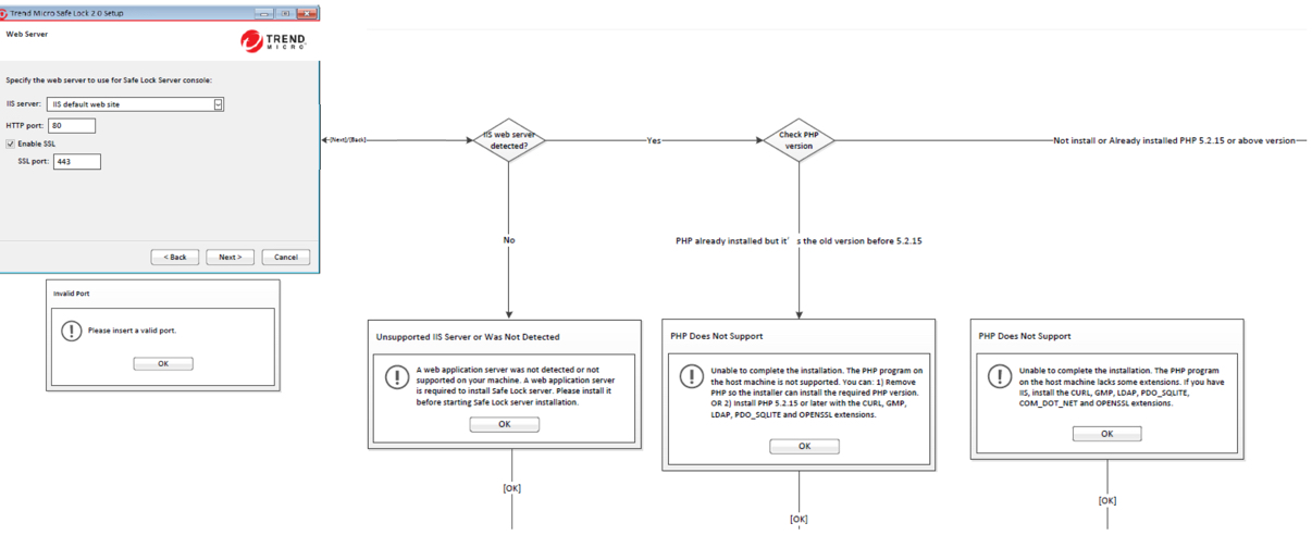 Installation flow that checks the required web server and PHP versions up front, with its error dialogs