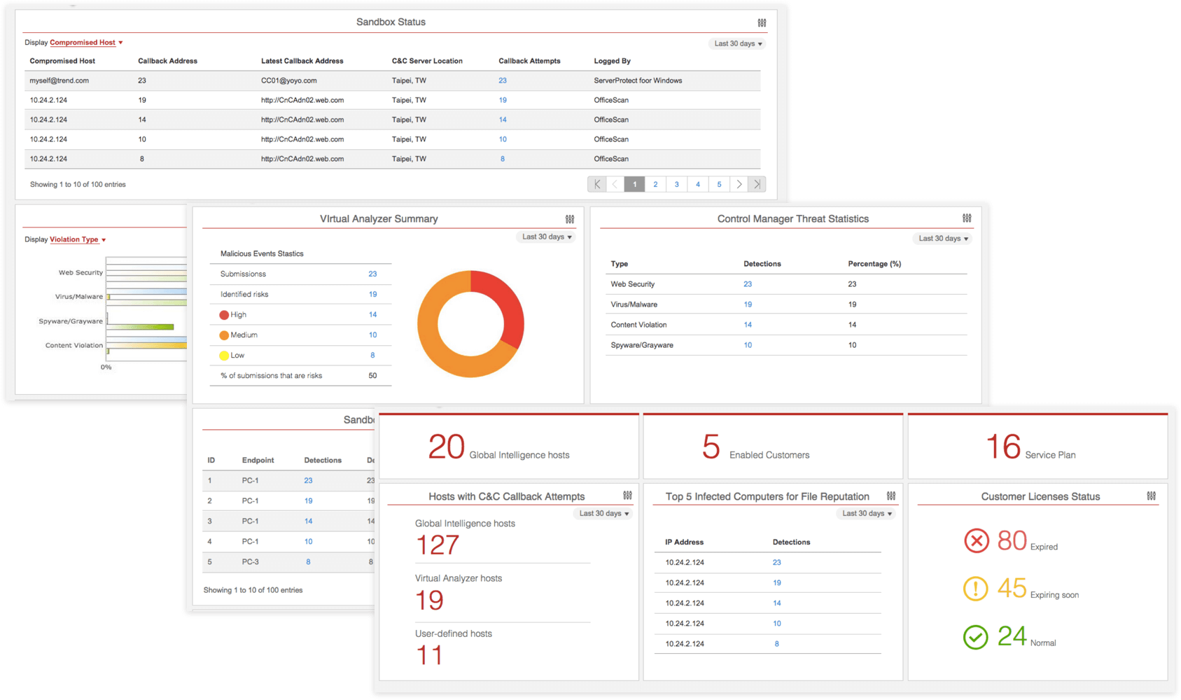 Customizable management console with widgets for sandbox status, threat statistics and license status