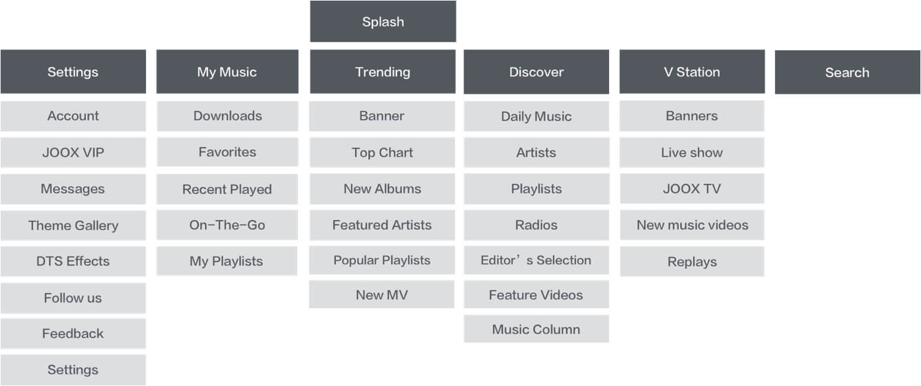 New JOOX information architecture: Settings, My Music, Trending, Discover, V Station and Search