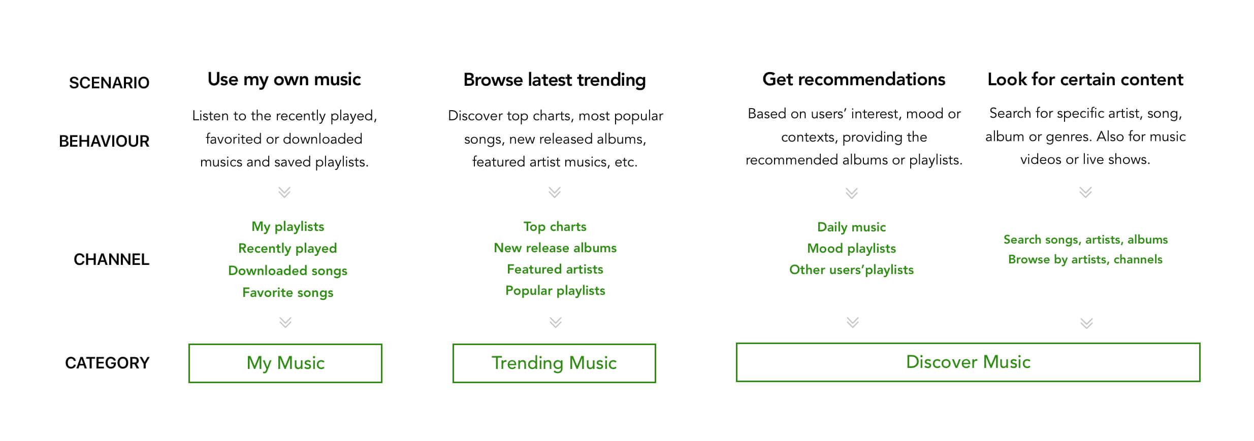 Listening scenarios mapped to three content categories: My Music, Trending Music and Discover Music