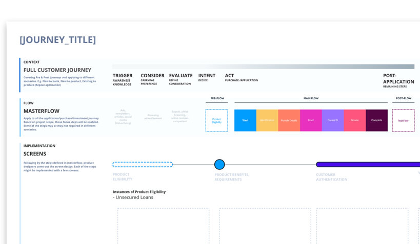 Masterflow template mapping a full customer journey, from trigger to post-application, to flows and screens