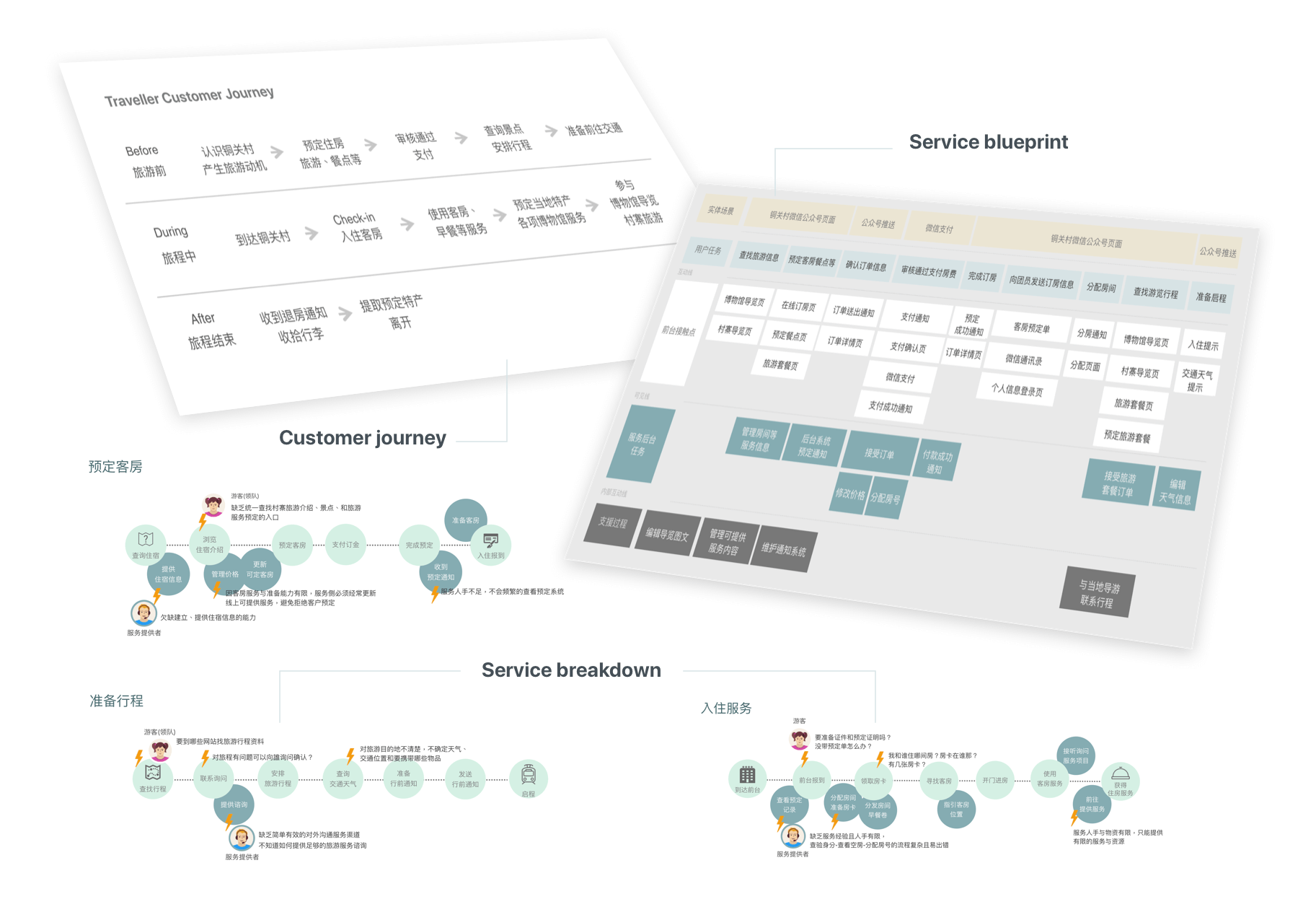 Research artifacts: traveller customer journey, customer journey map, service blueprint and service breakdown