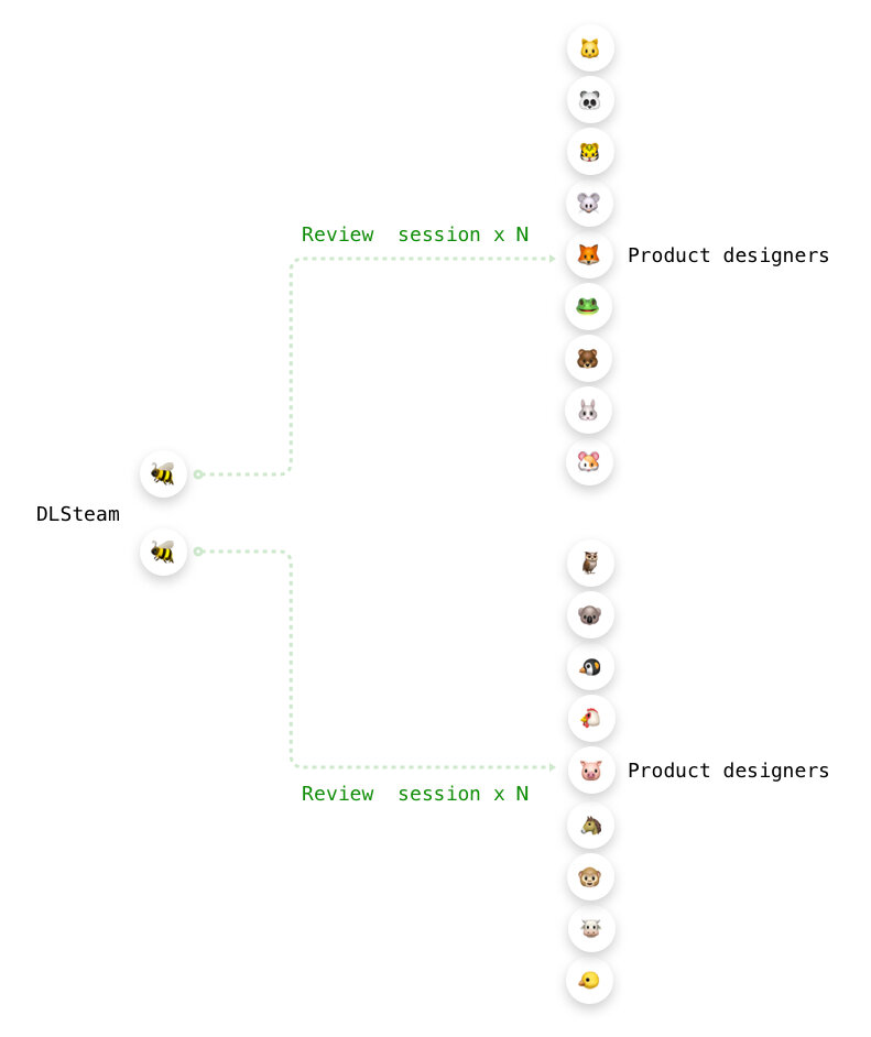 Earlier support model: two DLS team members running repeated review sessions with every product designer