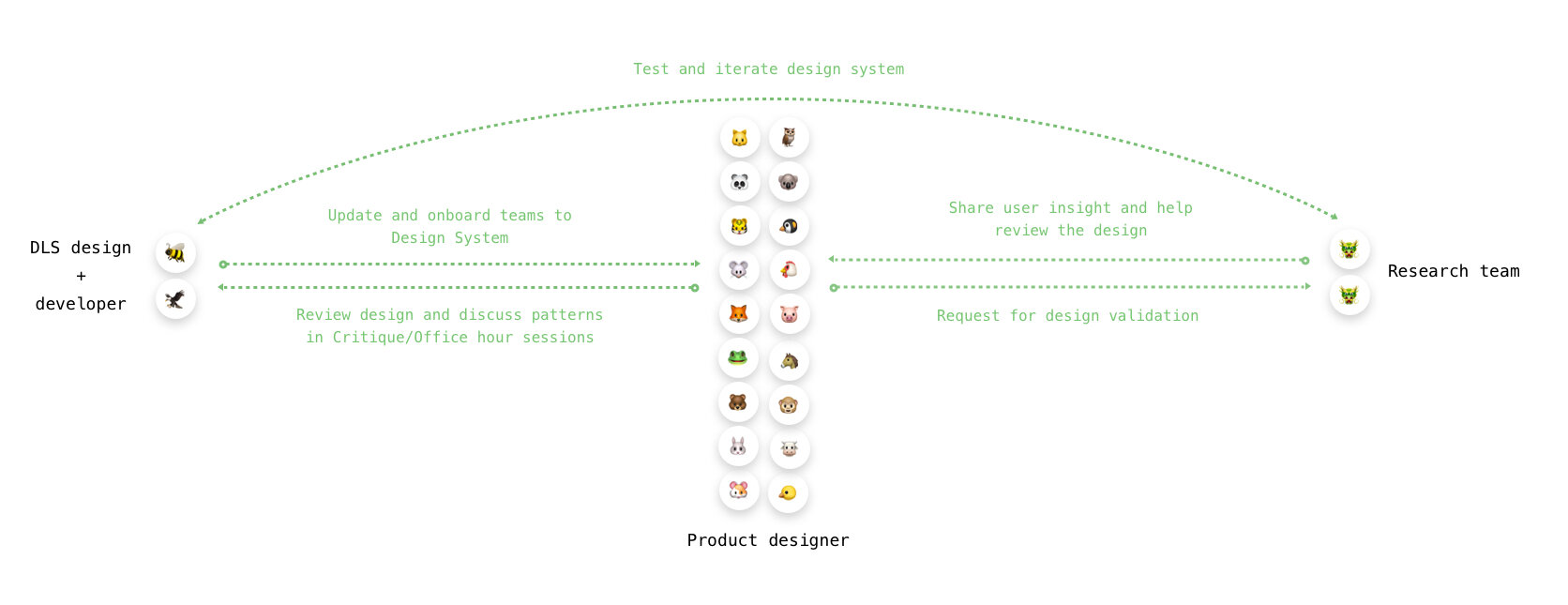 Collaboration model: DLS designers and developers, product designers and researchers test and iterate the system together
